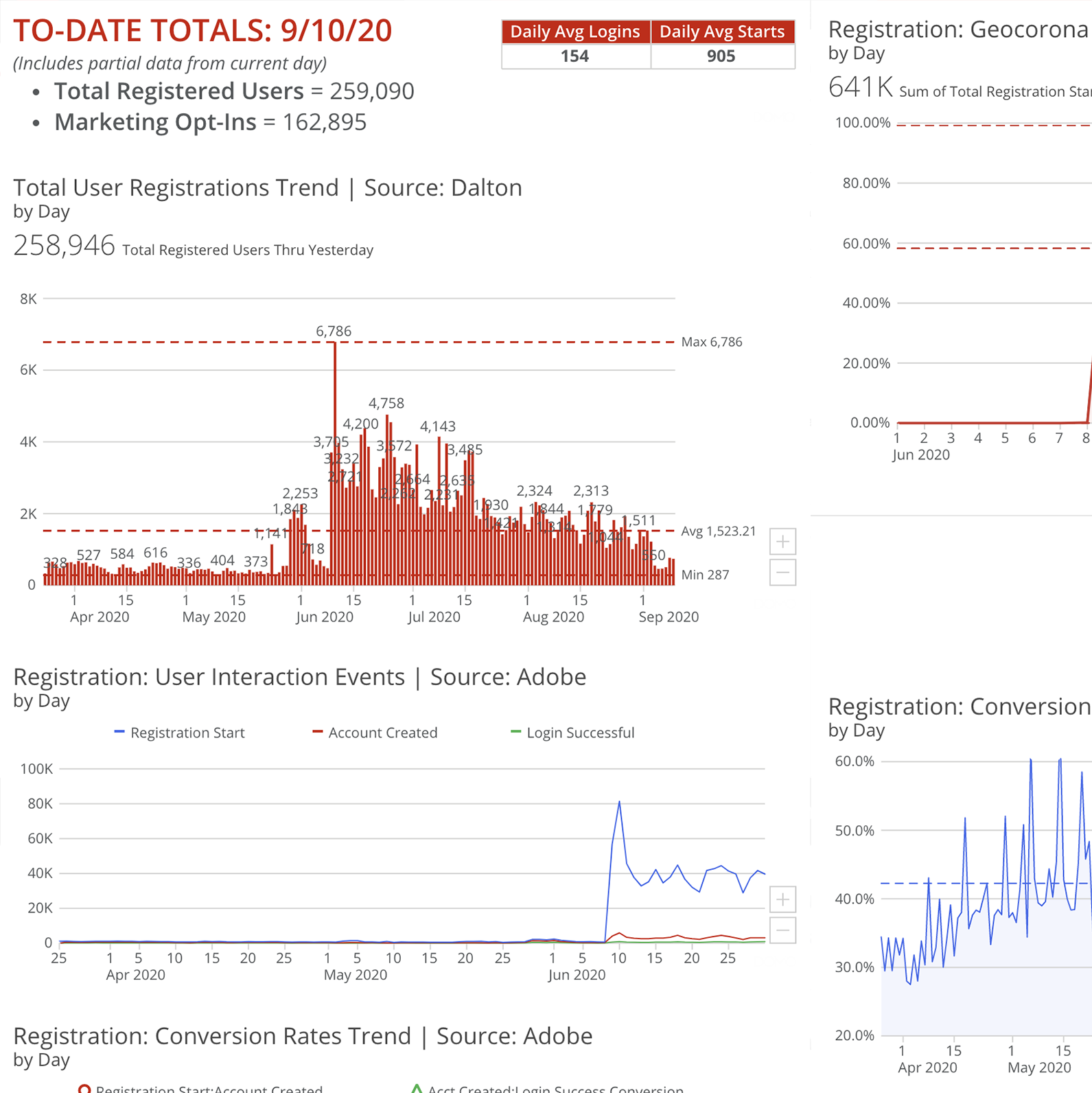 Registration and tracking dashboard